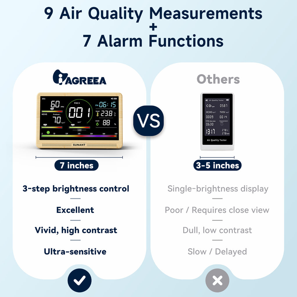 16-in-1 Indoor Air Quality Monitor, CO2 Monitor, PM2.5 PM1.0 PM10, TVOC, HCHO, Temperature & Humidity Meter, AQI Display, 2500mAh Rechargeable Battery, LED Screen for Home, Office & Car