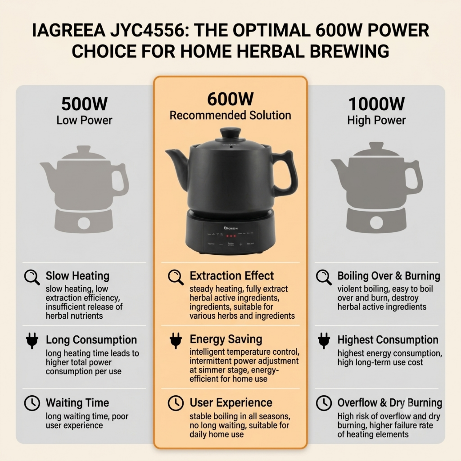 IAGREEA 4.5L Split Electric Herbal Decoction Pot, 600W Programmable Herbal Tea Maker with 24H Delay Timer & Auto Keep Warm, Food-Grade Glazed Ceramic Herbal Brewer Kettle, 4 Preset Modes & Adjustable Water Level